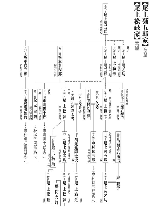 尾上松也　家系図2